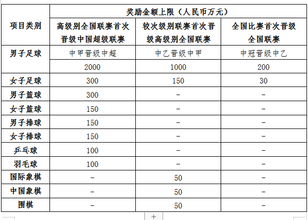 职业体育俱乐部晋级奖励补贴标准