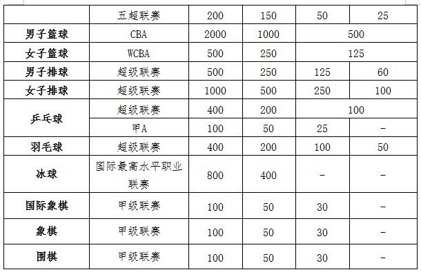 高水平职业体育俱乐部奖励补贴标准