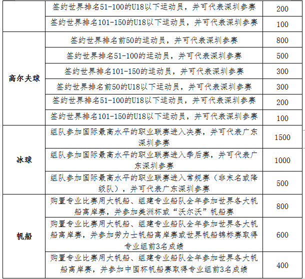 高水平职业体育俱乐部资助补贴标准